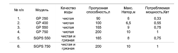 Насос фекальный SGPS750